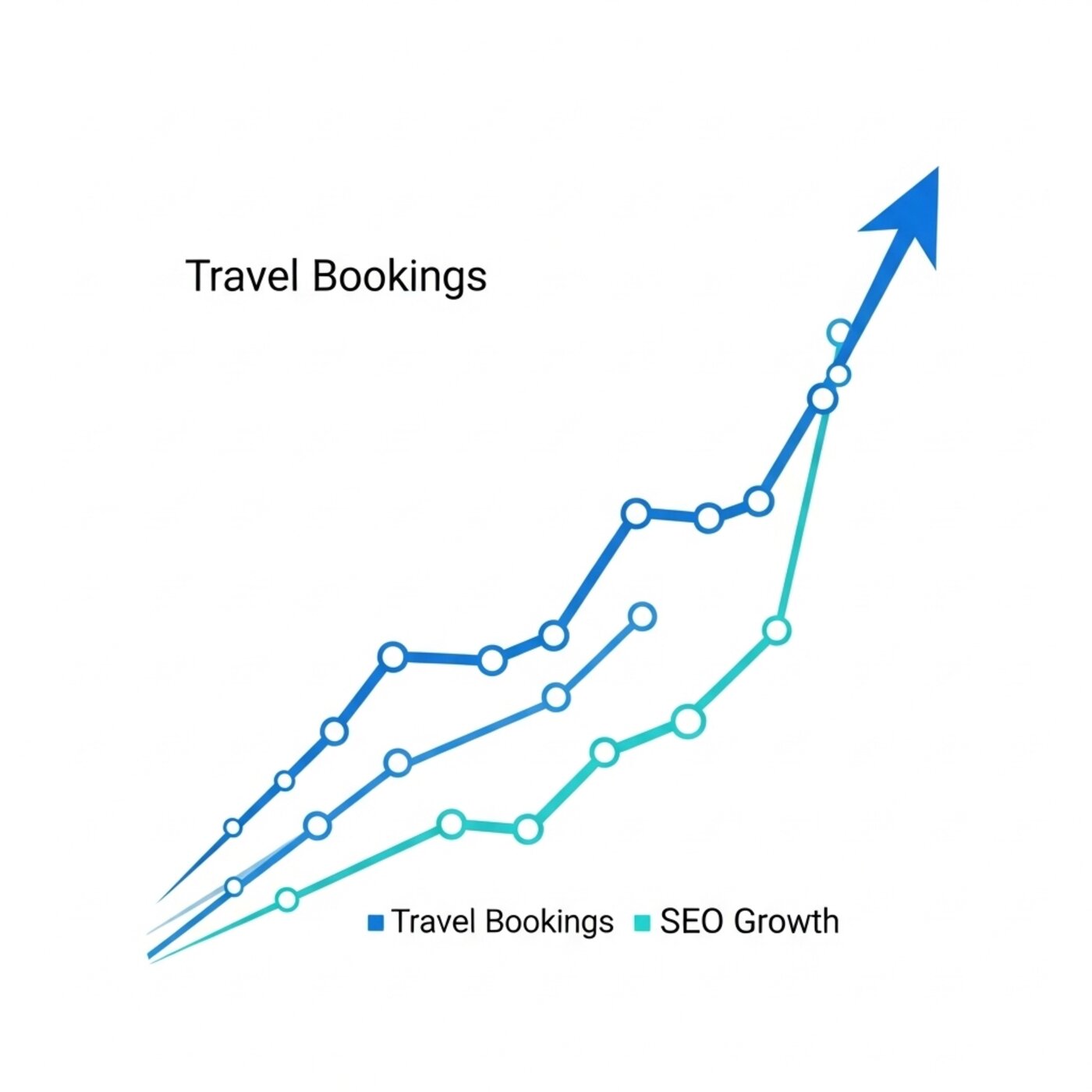 SEO growth chart showing dramatic increase in travel bookings