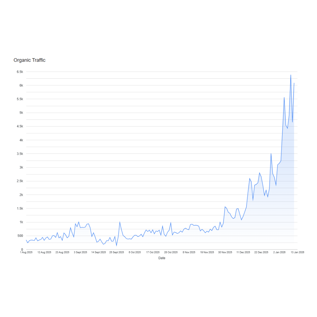 Organic traffic growth chart showing 1,500% increase over 5.5 months