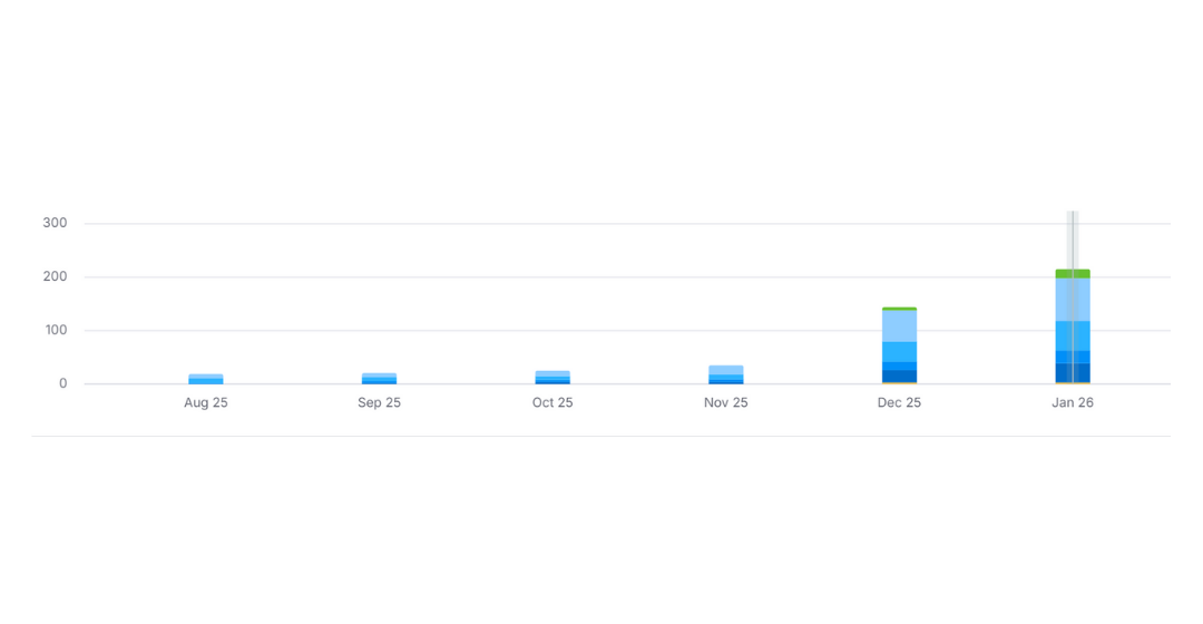 Keyword ranking growth chart showing 2,100% increase