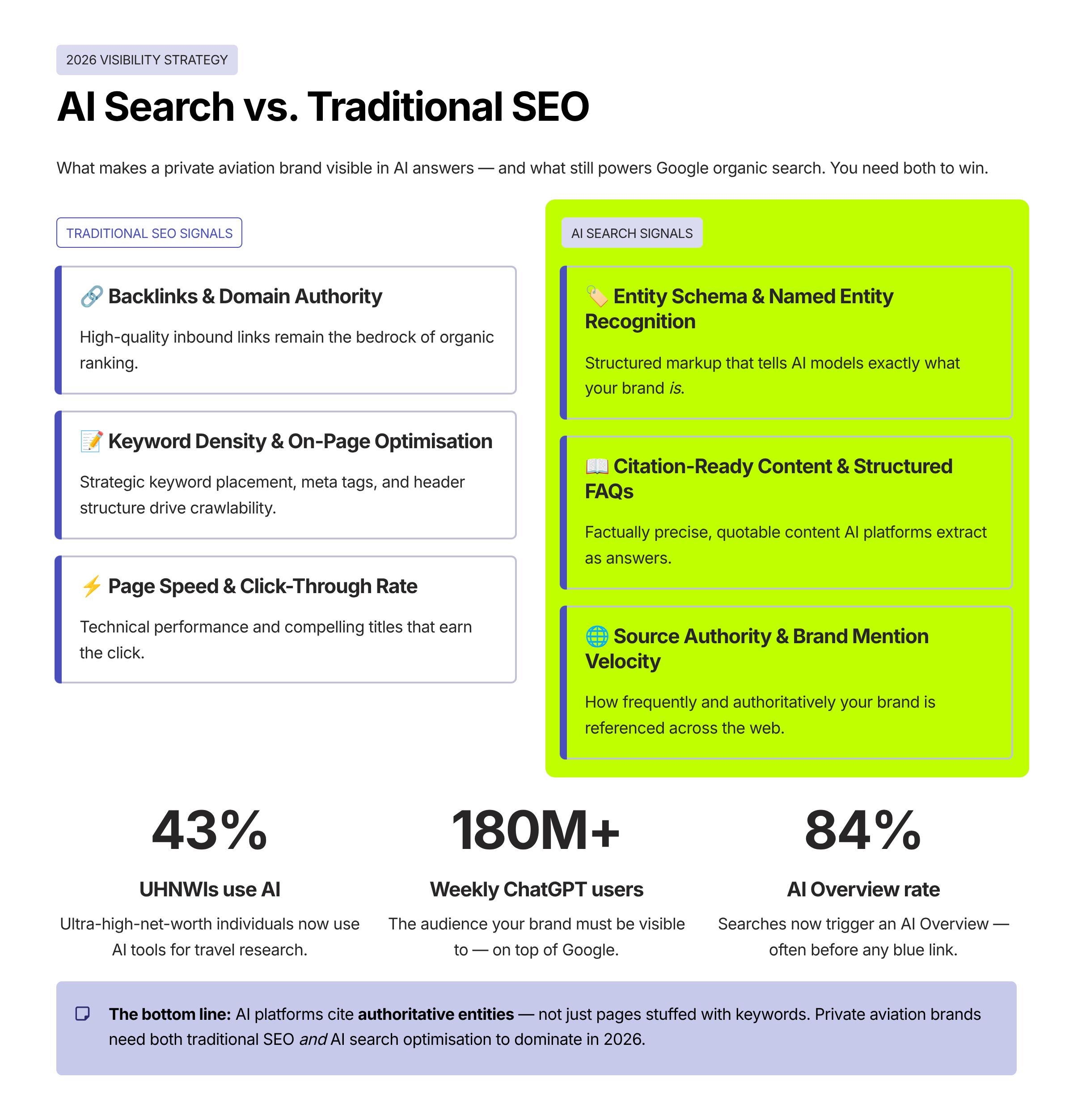 AI search ranking factors vs traditional SEO signals — comparison infographic for private aviation brands
