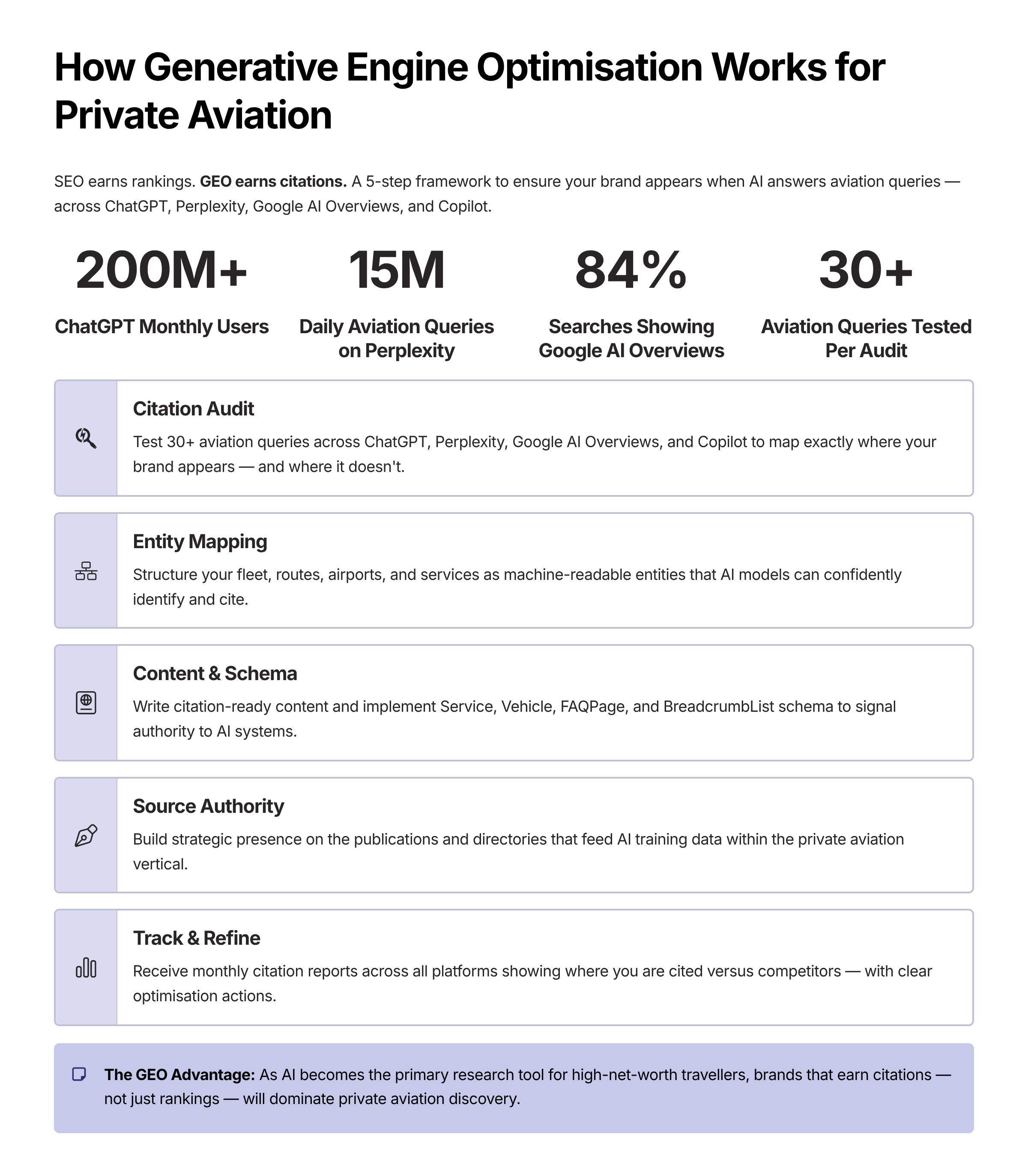 How Generative Engine Optimisation works — 5-step GEO process infographic for private aviation brands