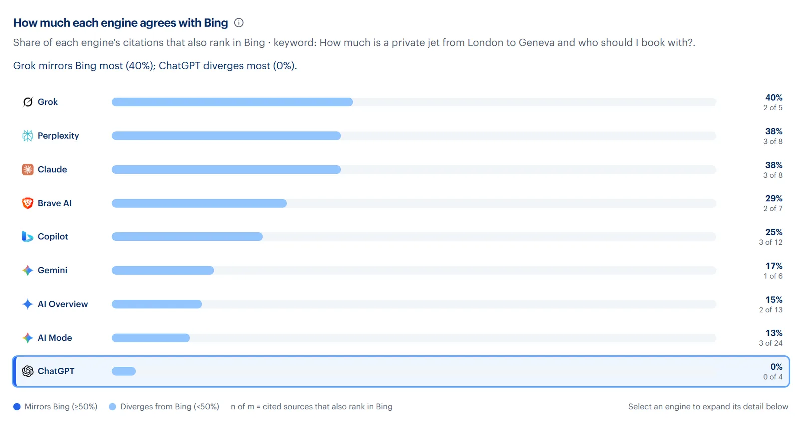Chart showing how closely AI platform citations mirror Bing results for the same prompt