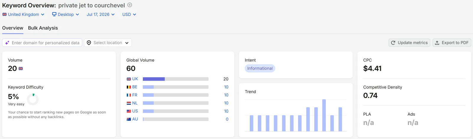 Search volume for private jet Courchevel keywords