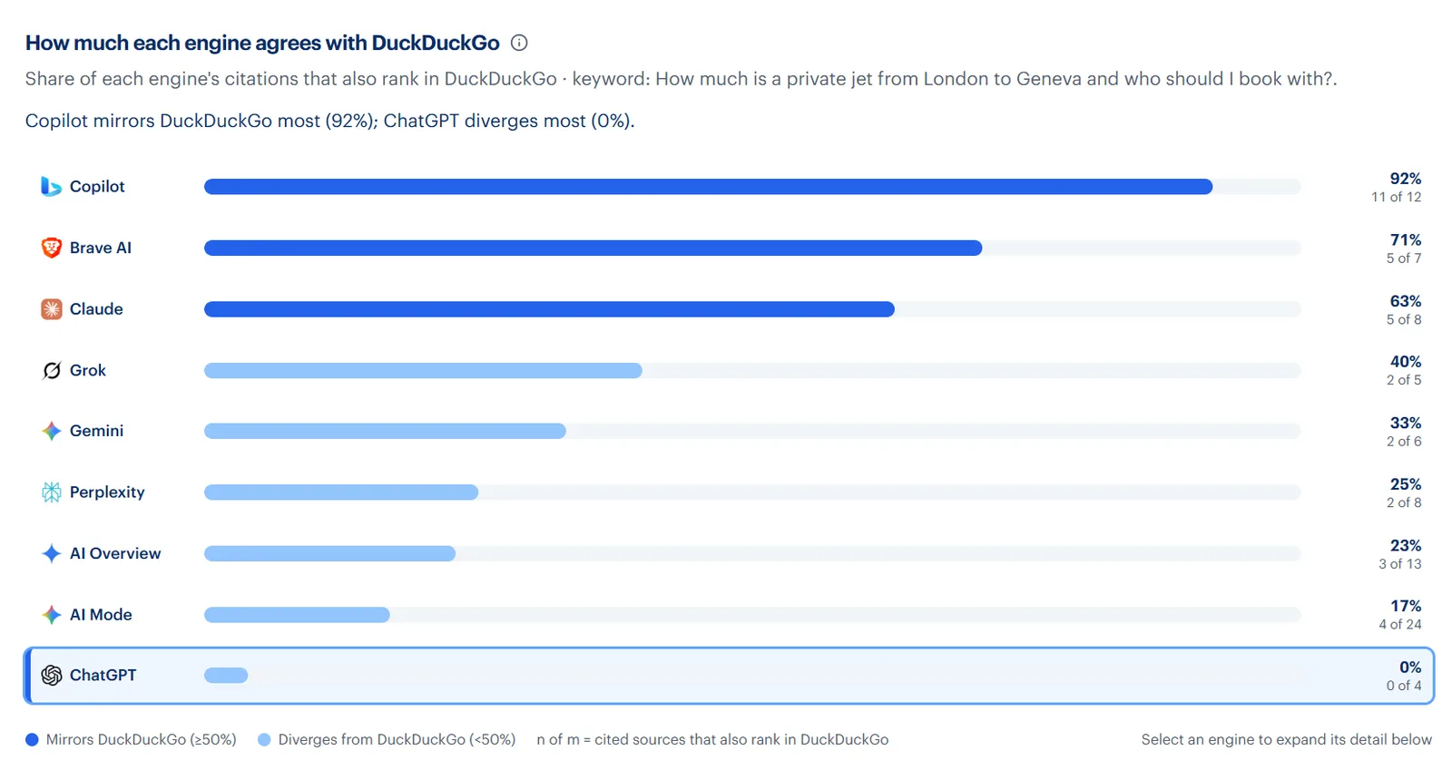 Chart showing how closely AI platform citations mirror DuckDuckGo results for the same prompt