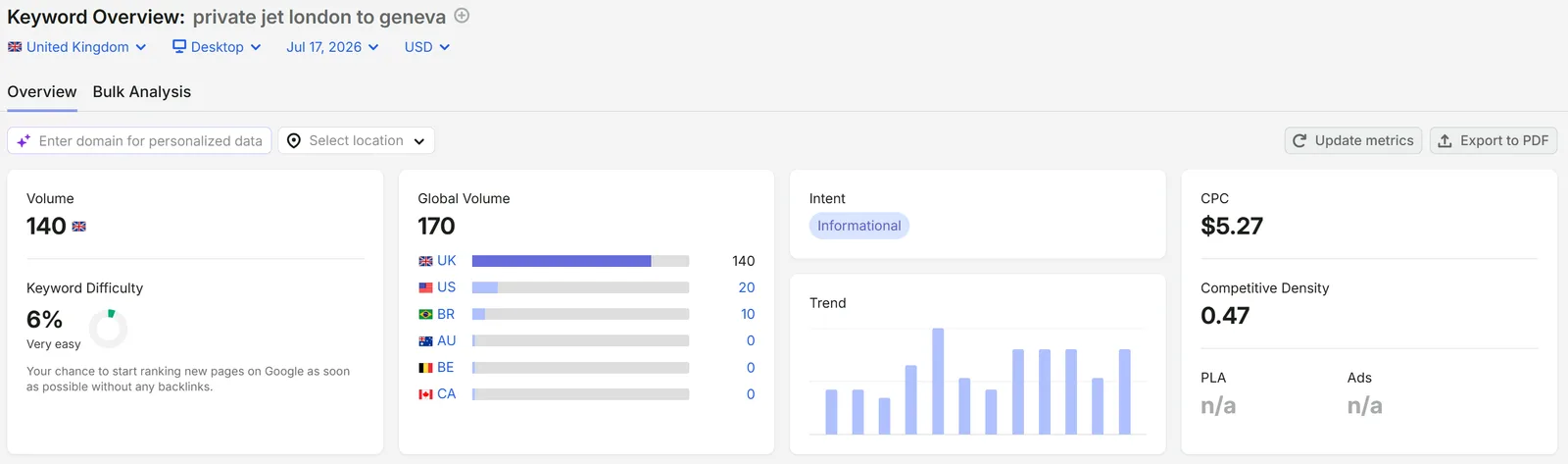 Semrush search volume data for private jet London to Geneva