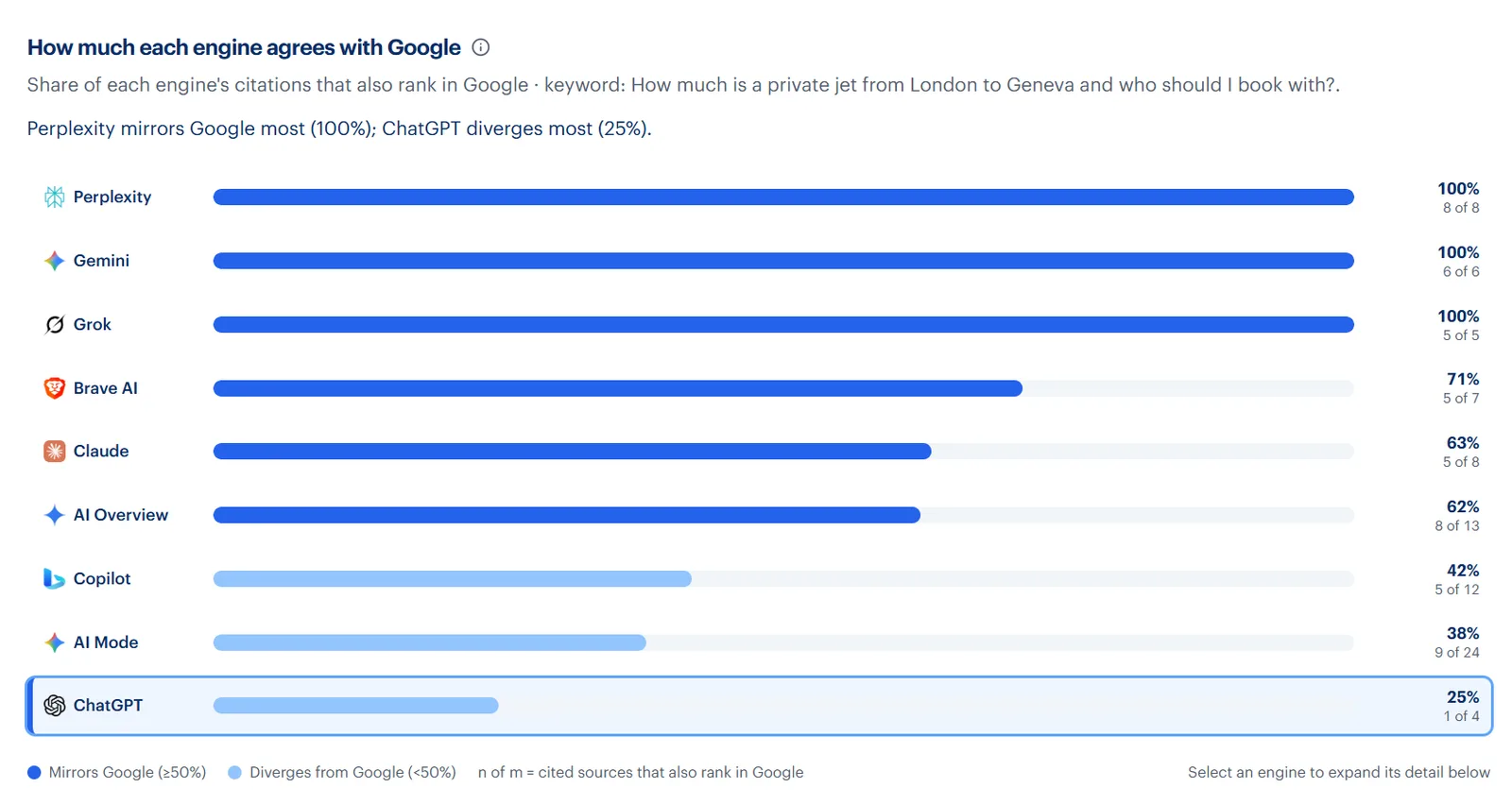 Chart comparing Google rankings with AI platform citations across ChatGPT, Perplexity, Gemini and Grok