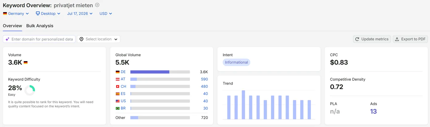 Search volume for privatjet mieten in Germany, Austria and Switzerland