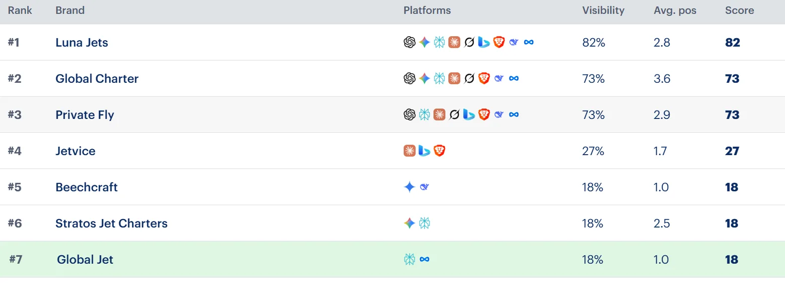 Brand visibility tracking table for a private jet charter buyer prompt across eleven AI platforms