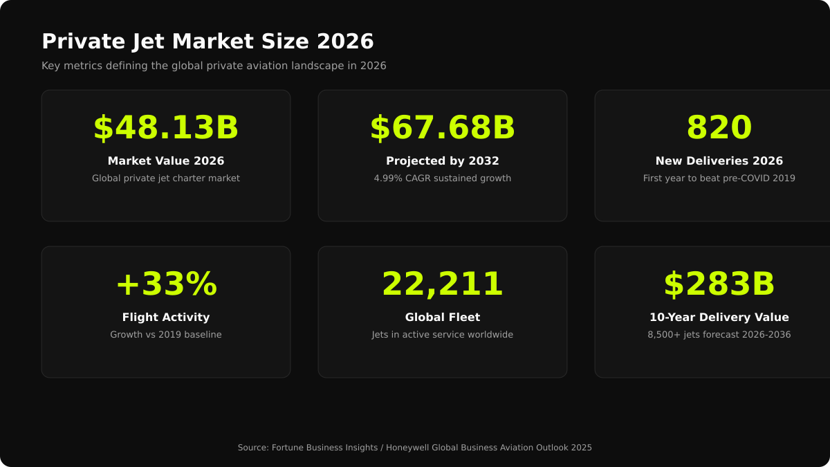 Private Jet Market Size 2026 — six key stats: $48.13B market value, $67.68B by 2032, 820 deliveries, +33% flight activity, 22,211 global fleet, $283B 10-year value
