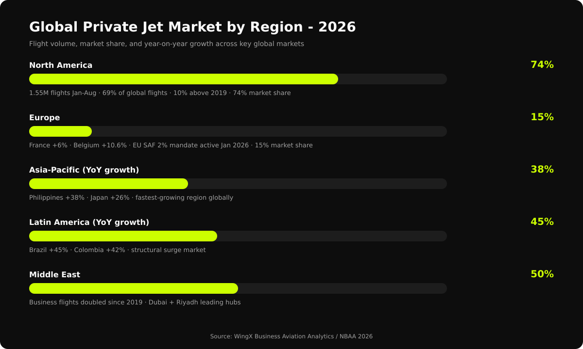 Global Private Jet Market by Region 2026 — North America 74%, Europe 15%, Asia-Pacific +38% YoY, Latin America +45% YoY, Middle East 50% growth since 2019. Source: WingX Business Aviation Analytics