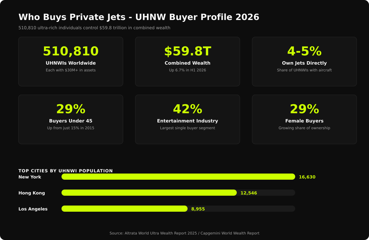 UHNW Buyer Profile 2026 — 510,810 ultra-rich worldwide, $59.8T combined wealth, 4-5% own jets, 29% under 45, 42% entertainment, 29% female buyers. Top cities: New York 16,630; Hong Kong 12,546; Los Angeles 8,955