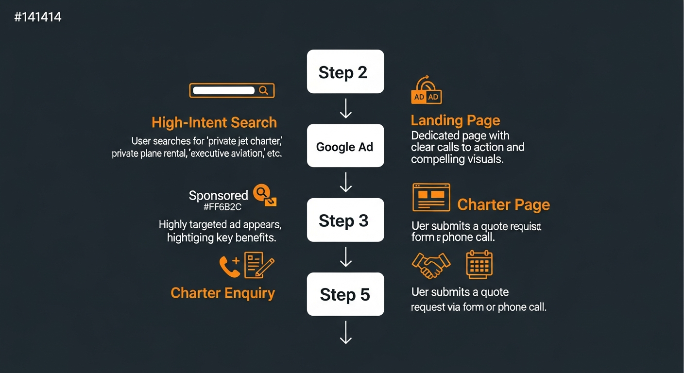 Diagram showing the charter PPC path: search → Google Ad → landing page → enquiry → booking