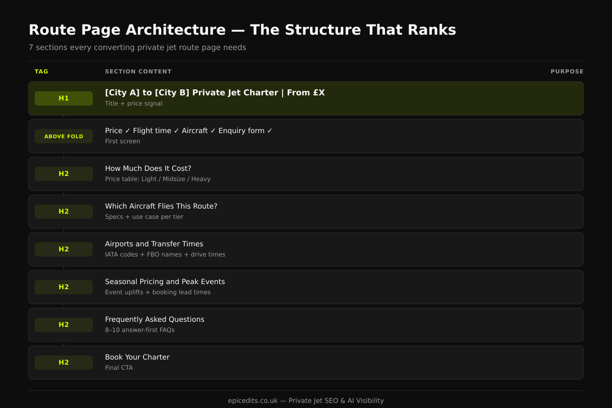 Route page architecture diagram showing the 8-section structure every private jet route page needs to rank and convert