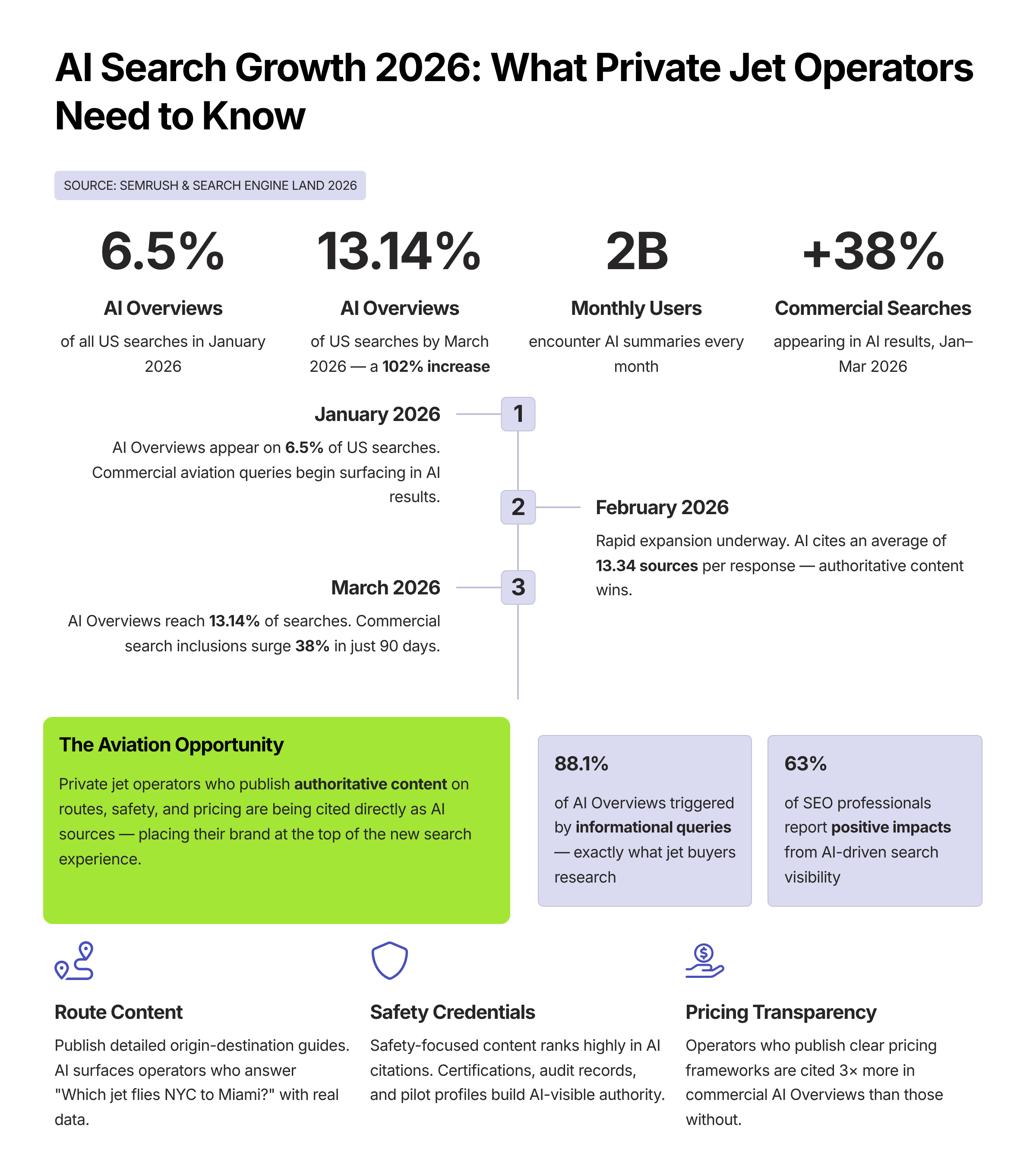 AI search growth statistics 2026 showing 13.14% of US searches trigger AI Overviews — infographic for private jet operators