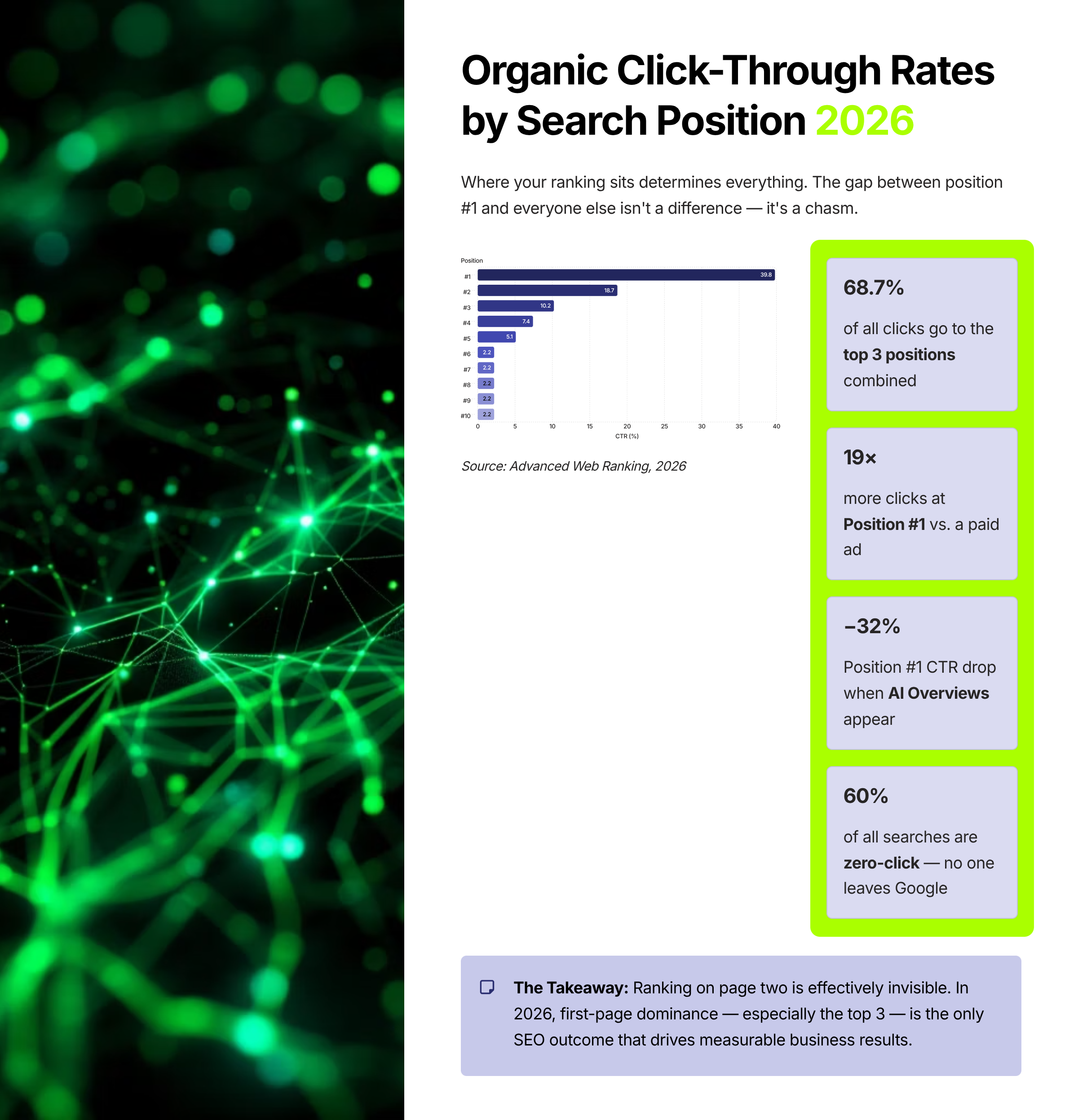 Organic click-through rates by search position 2026 — bar chart showing 39.8% CTR at position 1 dropping to 2.2% at position 10
