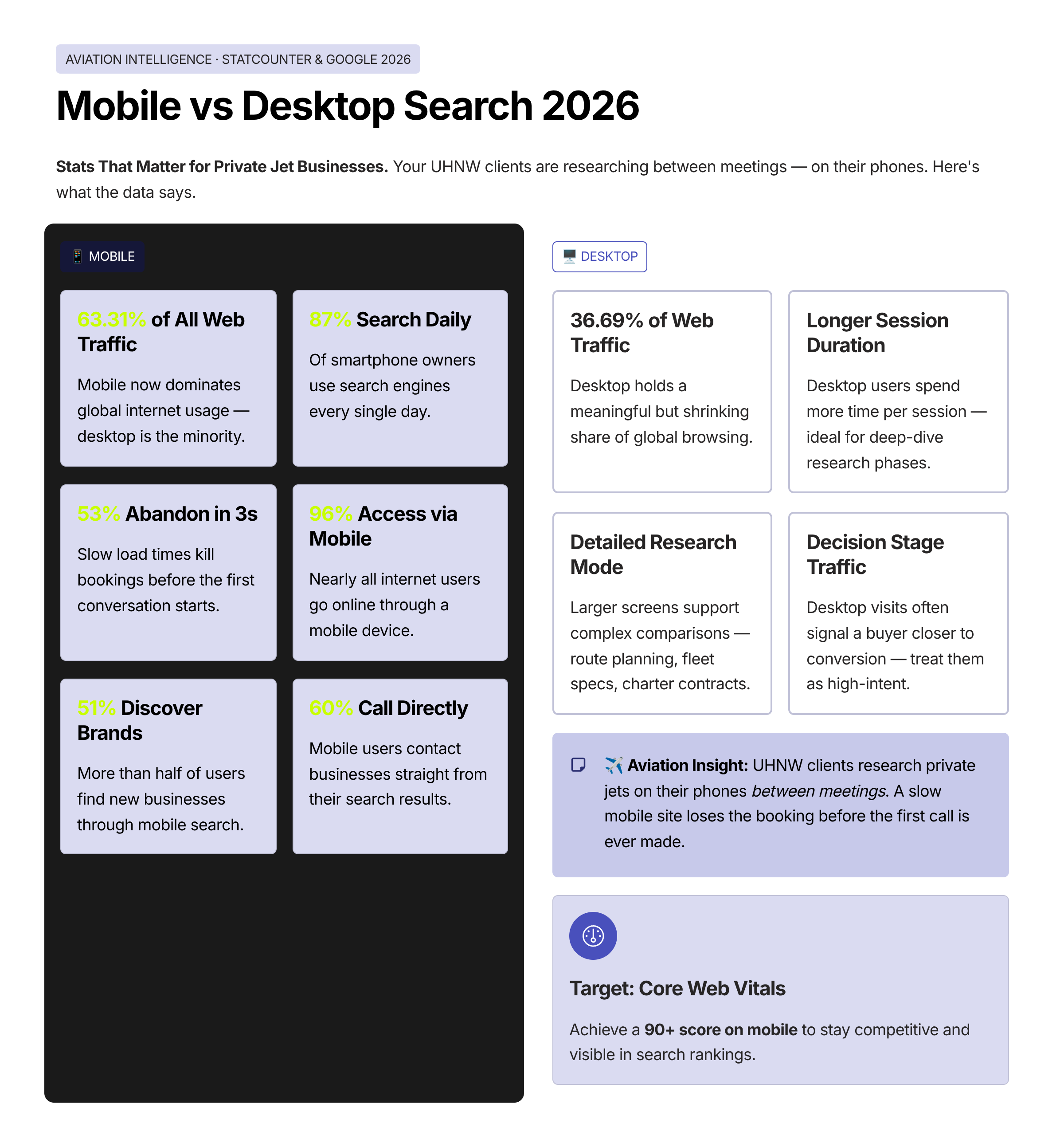 Mobile vs desktop search statistics 2026 — 63.31% mobile traffic split infographic for private jet businesses